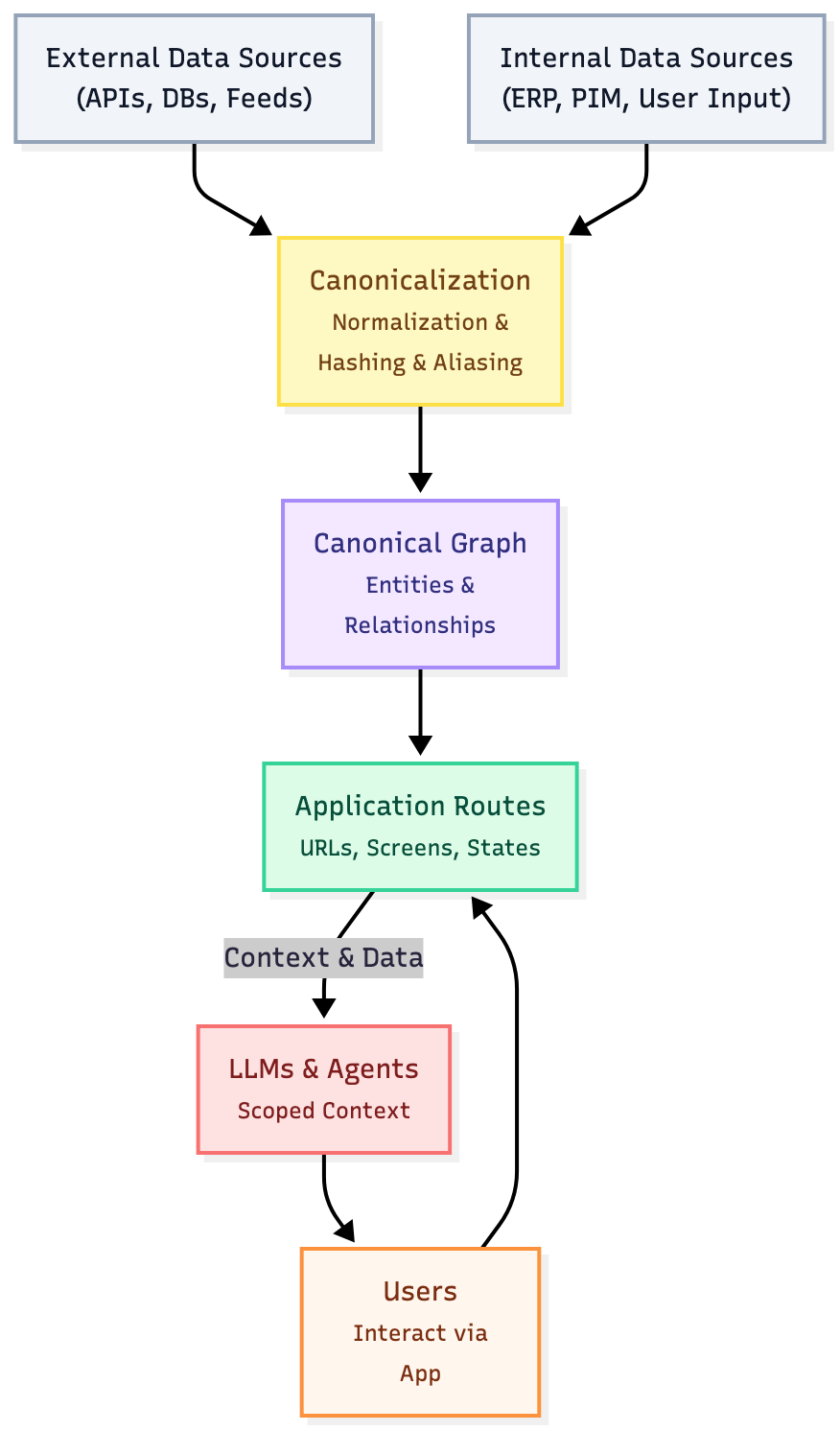 Canonical Graph Pattern Architecture