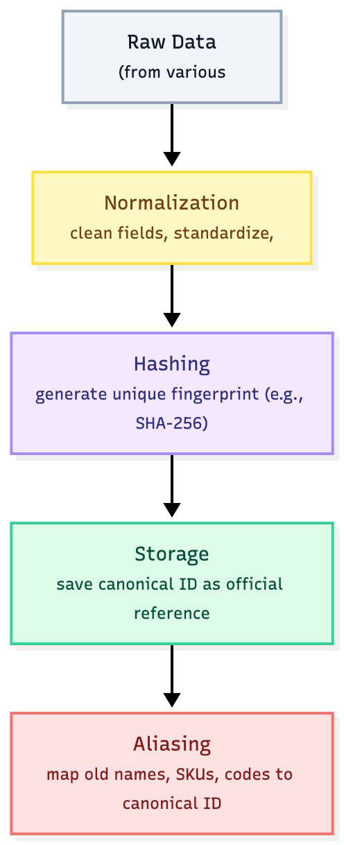 The Canonicalization Process
