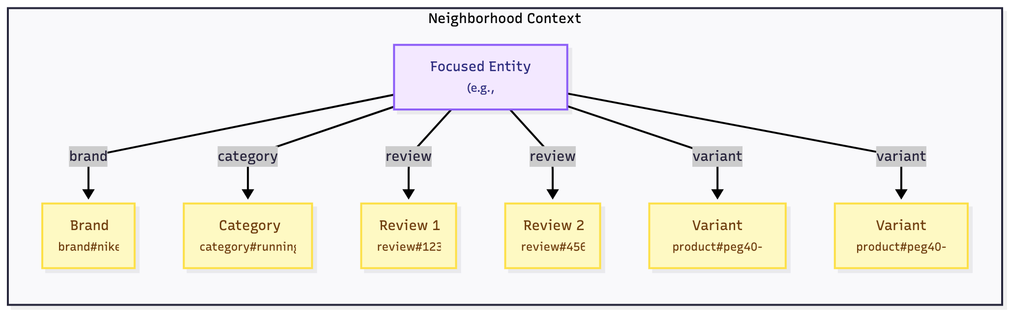 Node Neighborhood
